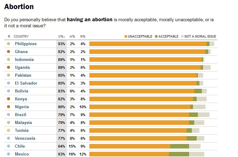 O Brasil está no topo da lista de países que condenam o aborto (Reprodução/Pew Center).
